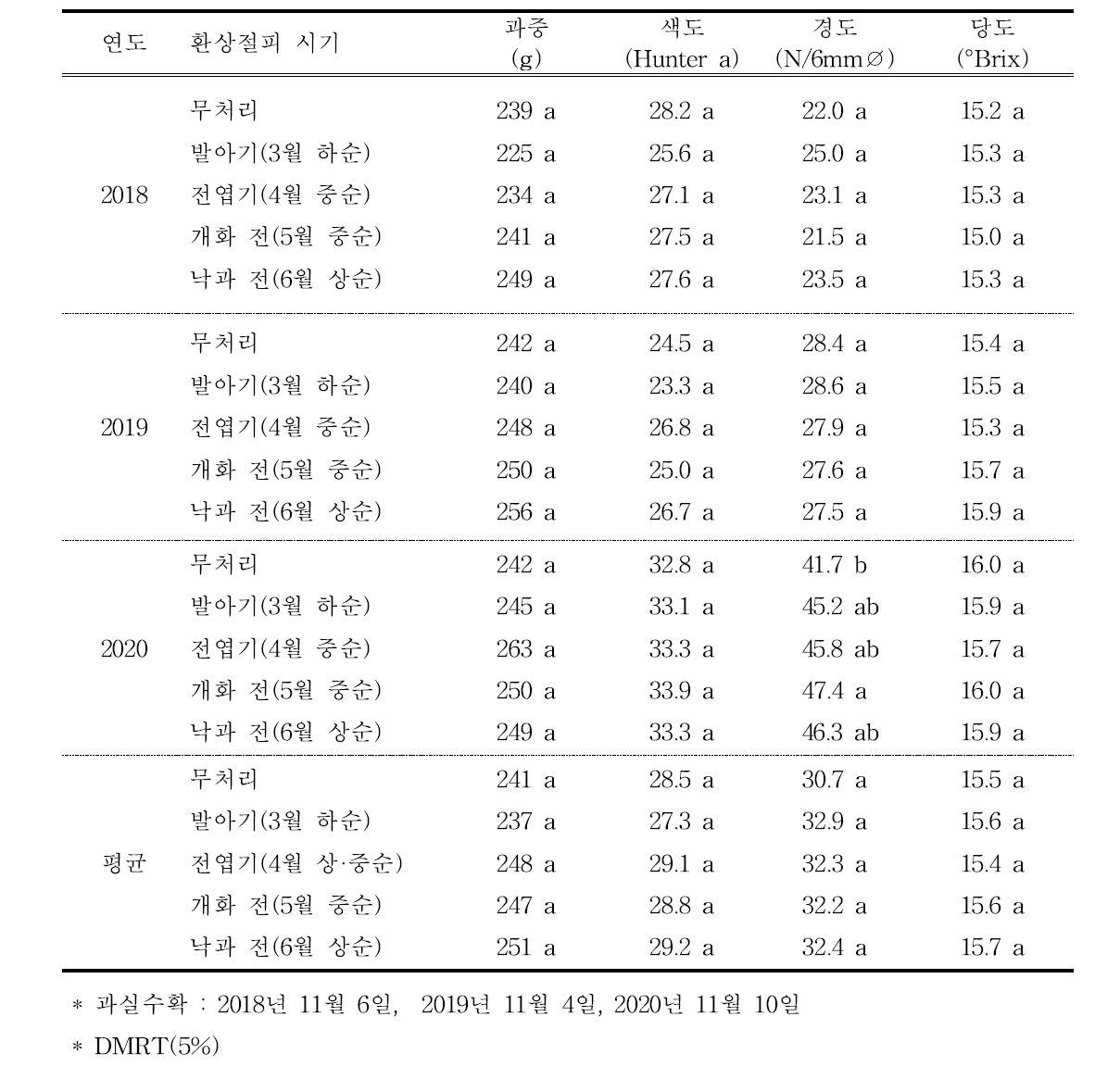 골격지 환상절피 시기에 따른 화분차단 ‘부유’ 단감의 무핵 과실 특성