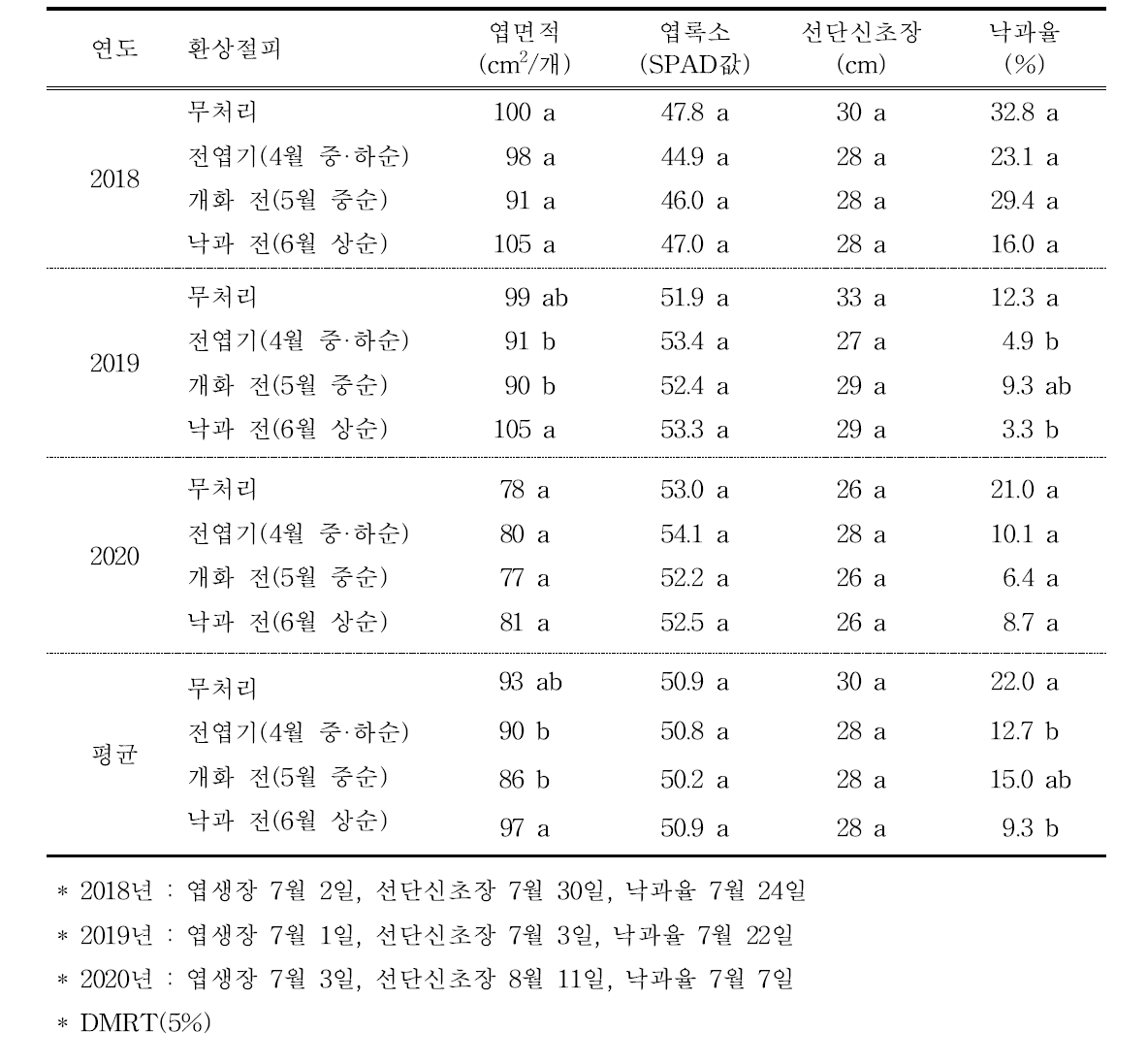 주간부 환상절피 시기에 따른 화분차단 ‘부유’ 단감의 수체 생장 및 낙과율