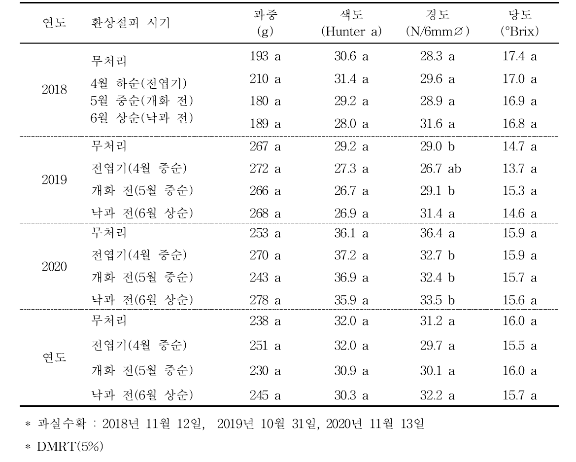 주간부 환상절피 시기에 따른 화분차단 ‘부유’ 단감의 과실특성