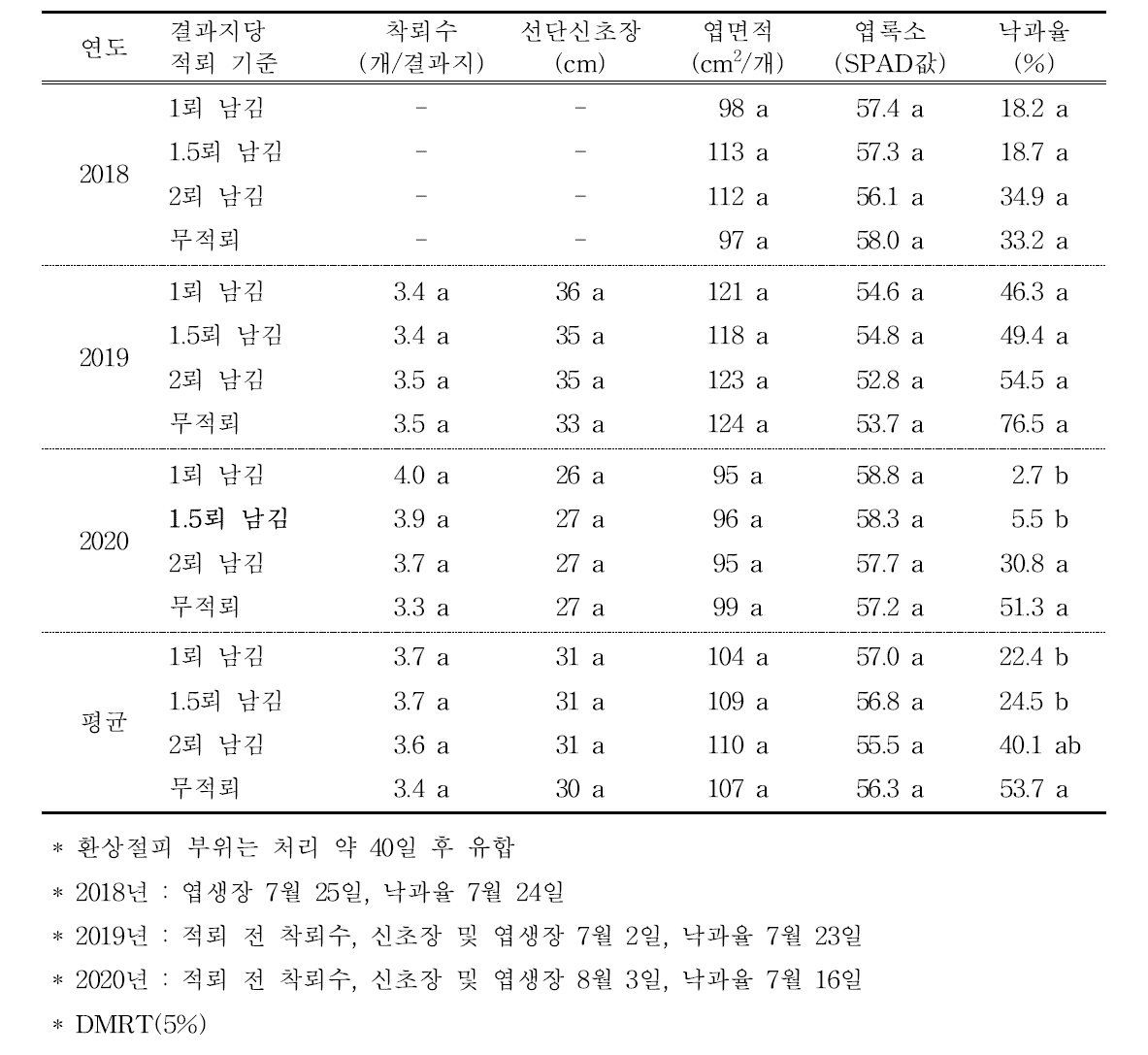 화분차단 및 환상절피 나무의 적뢰 조절에 따른 수체 생장 및 낙과율