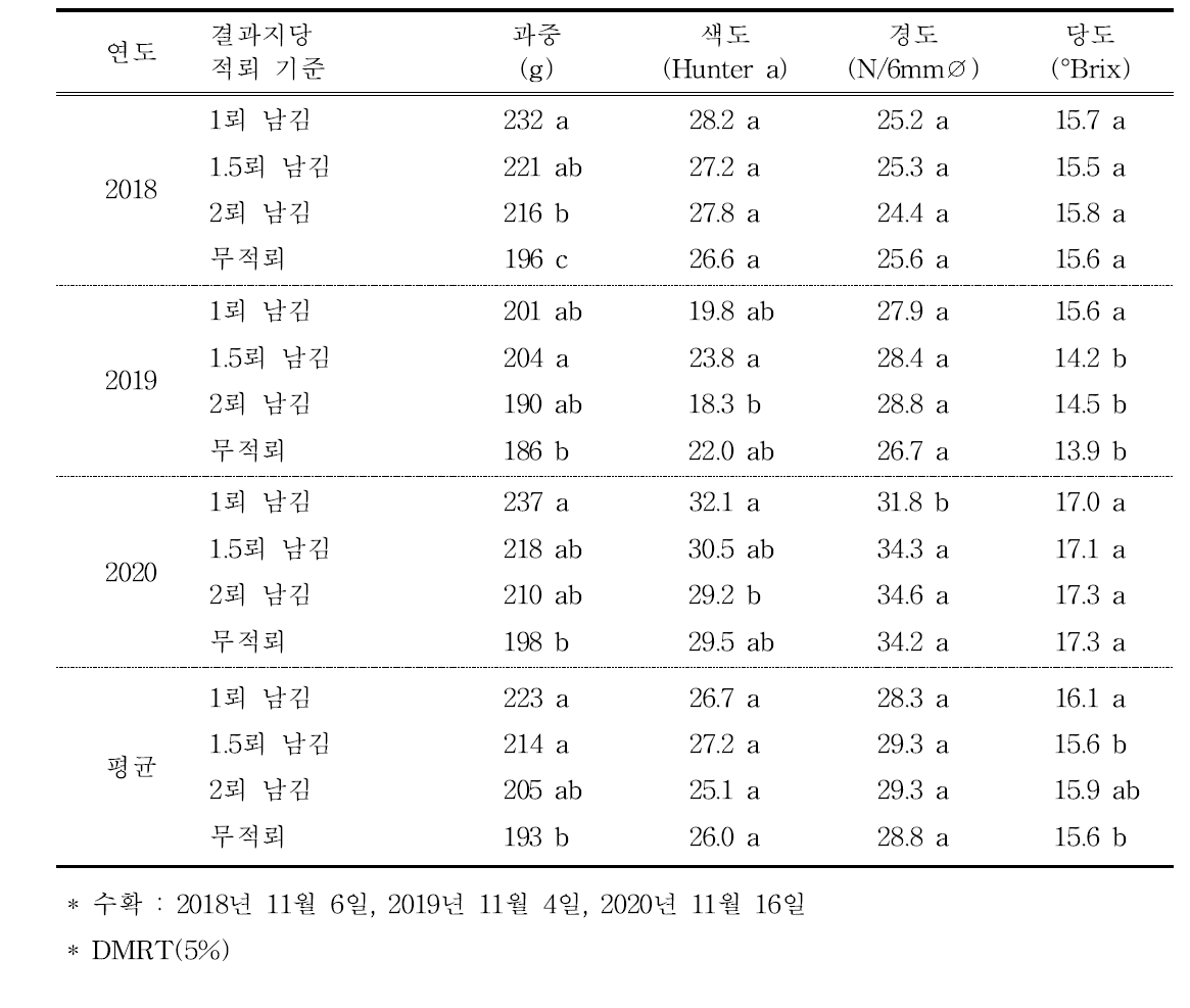 화분차단 및 환상절피 나무의 적뢰 정도에 따른 과실 특성