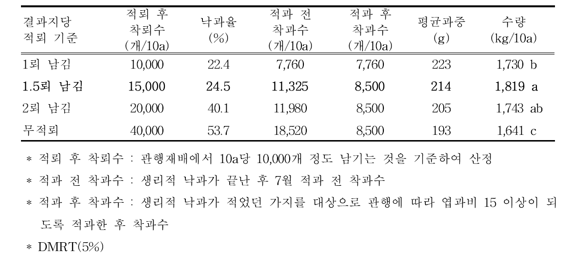 착과 및 수량(3년 평균)