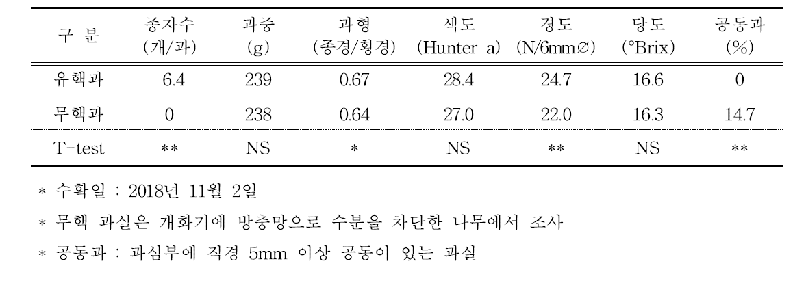 유핵 및 무핵 과실 특성