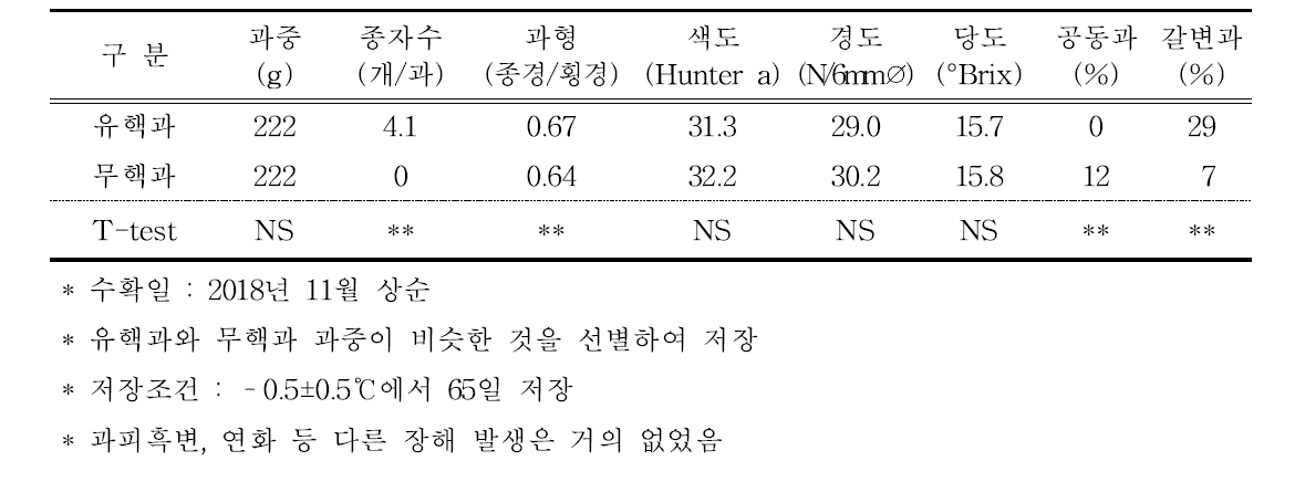 유핵 및 무핵 과실의 저온저장 후 특성