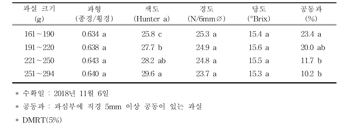 무핵 과실의 크기별 특성