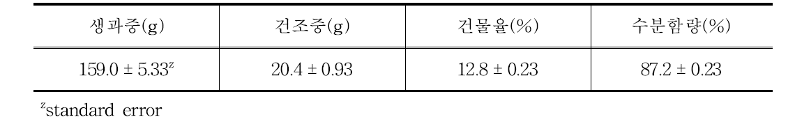 시료 단감(부유) 수분함량