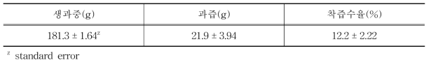 시료 단감(부유) 착즙수율