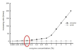 효소처리 농도 증가 및 착즙량 증가비