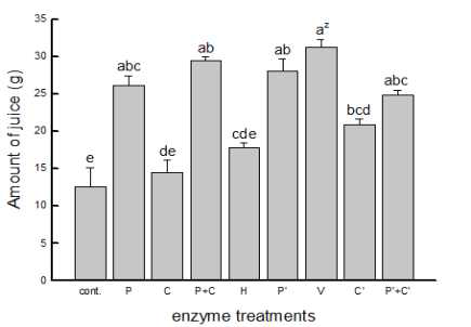 효소처리에 따른 착즙수율 효과 cont. non-treatment, P pectinase 0.1%, C cellulase 0.1%, P+C petinase 0.05% + cellulase 0.05%, H hemicellulase 0.1%, P’ pectinex 0.1%, V viscozyme 0.1%, C’ celluclast 0.1%, P’+C’ pectinex 0.05%+ celluclast 0.05% zMeans separated by Duncan’s multiple range test, 5% level