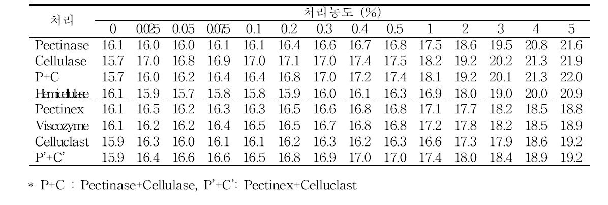 효소처리 농도별 과즙 당도