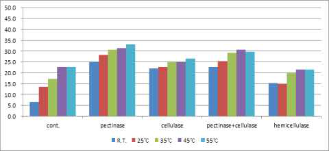 분말효소 처리 온도별 착즙수율