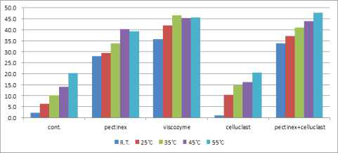 액상효소 처리 온도별 착즙수율