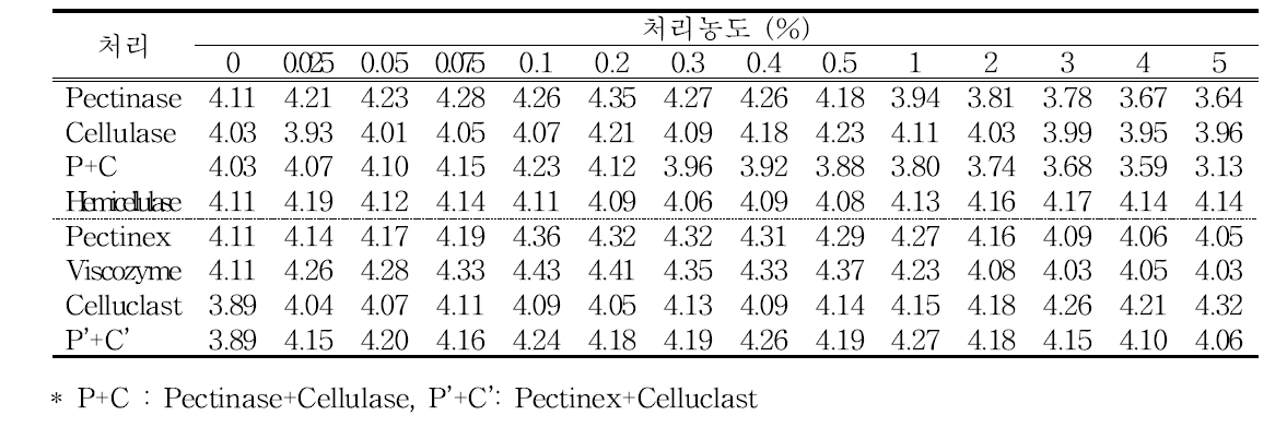 효소처리 농도별 착즙액 pH