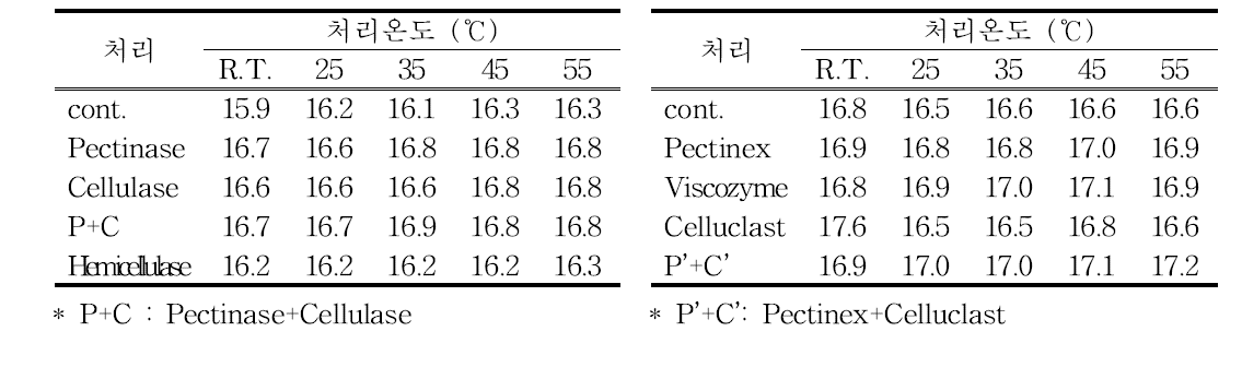 효소처리 온도별 착즙액 당도