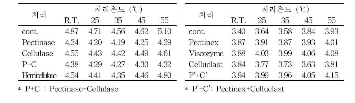 효소처리 온도별 과즙 pH