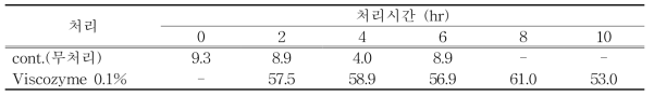 효소처리 후 반응시간별 착즙수율