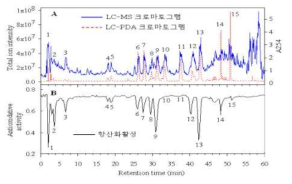 부유 잎의 항산화 성분 크로마토그램 A: LC-PDA-MS 분석, B: DPPH 항산화 활성 분석, 숫자: 성분 번호