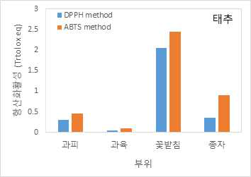 태추 부위별 항산화 활성의 차이