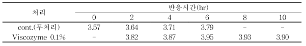 효소처리 후 반응시간별 과즙 pH