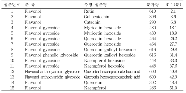 부유 잎 항산화 성분의 성분명 (추정)