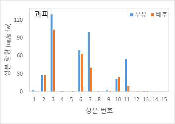 부유 및 태추 과피의 항산화 성분 함량