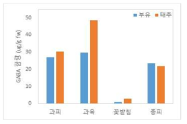 부유 및 태추 과실의 부위별 GABA 함량