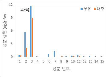 부유 및 태추 과육의 항산화 성분 함량