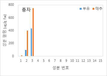 부유 및 태추 종자의 항산화 성분 함량