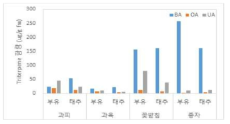 부유 및 태추 과실의 부위별 triterpenoid 함량