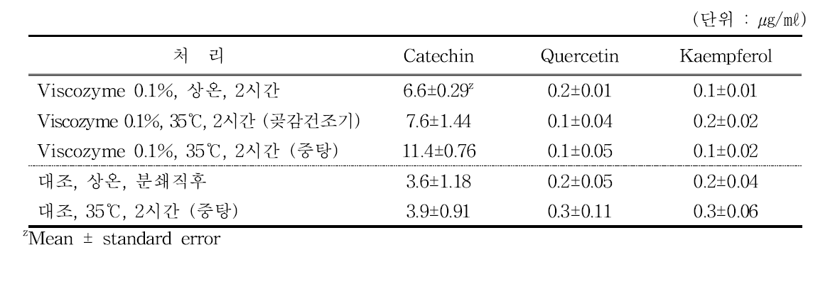 착즙액 기능성 성분 분석 결과