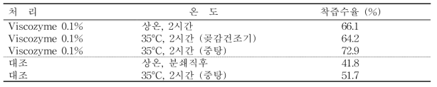 비살균 처리별 착즙수율