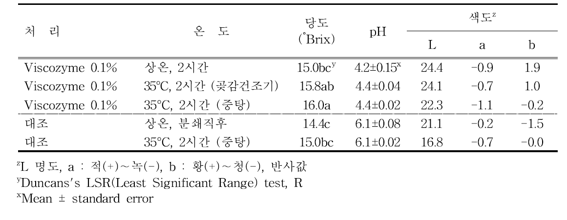 처리별 착즙액 품질특성