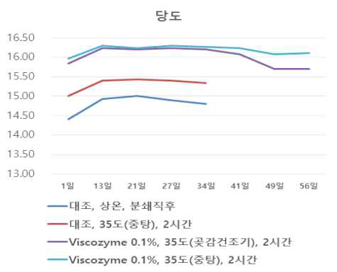 부유 과실 착즙액 시기별 당도 변화