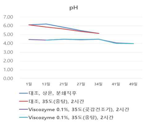 부유 과실 착즙액 시기별 pH 변화