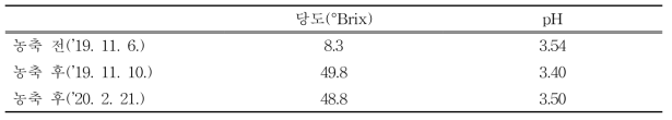 농축 전 후 당도, pH