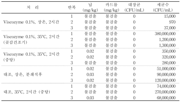 비살균 처리 착즙액 품질검사 결과