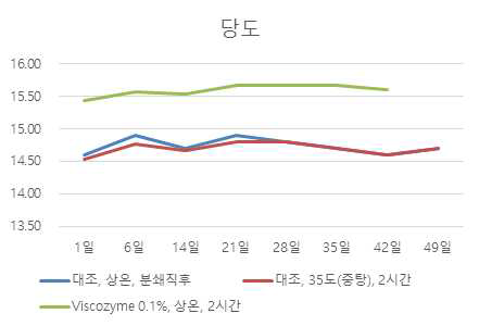 화학적 살균처리 후 착즙액 시기별 당도 변화