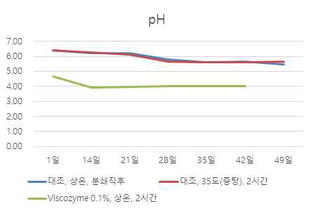 화학적 살균처리 후 착즙액 시기별 pH 변화