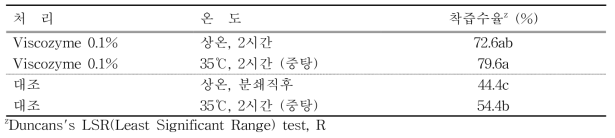 화학적 살균 후 처리별 착즙수율