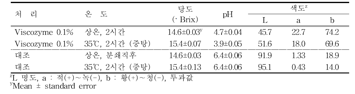 화학적 살균처리 후 착즙액 품질특성