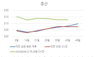 화학적 살균처리 후 착즙액 시기별 총산 변화