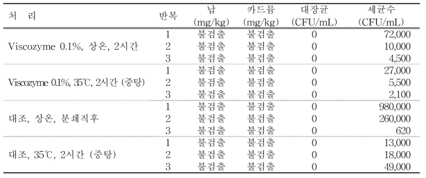 살균 후 처리별 착즙액 품질