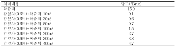 착즙액 첨가에 따른 당도 변화