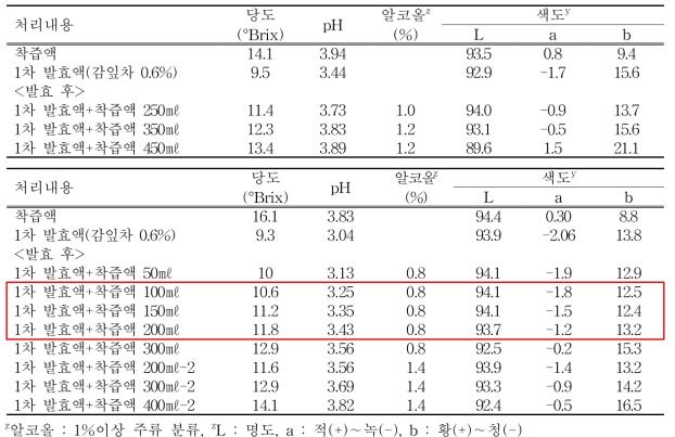 1차 발효액에 착즙액을 첨가하여 2차 발효(25℃, 5일 경과) 후 품질특성