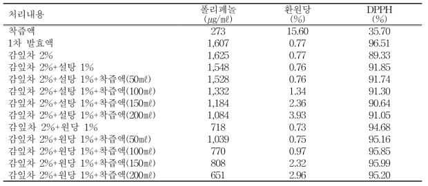 감잎차와 착즙액을 동시에 첨가하여 발효(동시 발효) 후 기능성분 분석