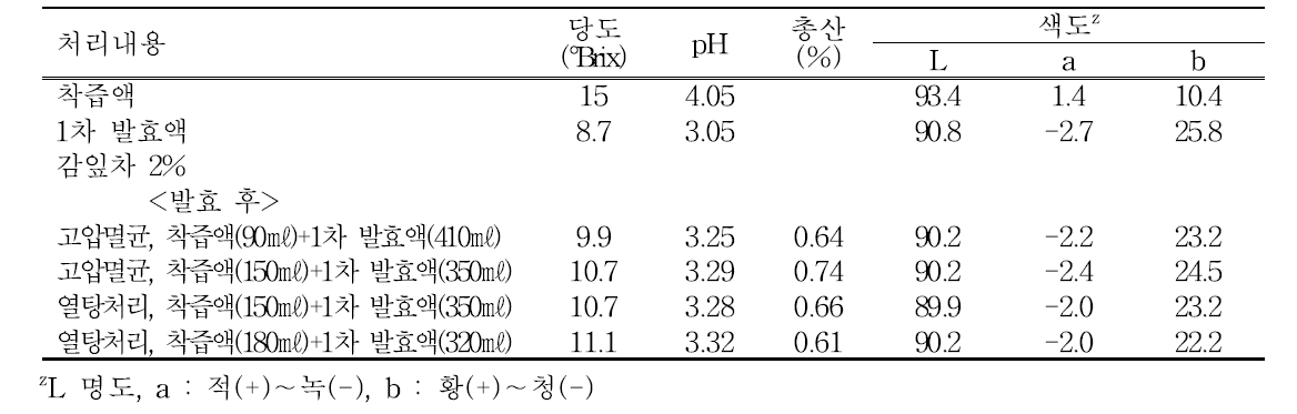 감잎차만으로 1차 발효 후 착즙액을 첨가하여 2차 발효한 콤부차 품질특성