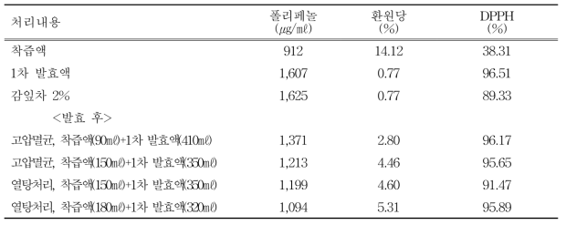 감잎차만으로 1차 발효 후 착즙액을 첨가하여 2차 발효한 콤부차 기능성분 분석