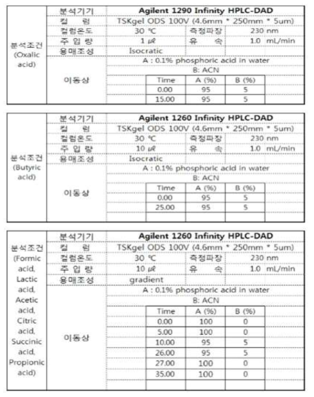 유기산 분석 조건