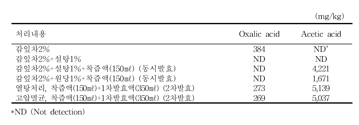 유기산 함량 분석 결과