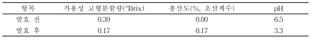 이화학 품질 분석